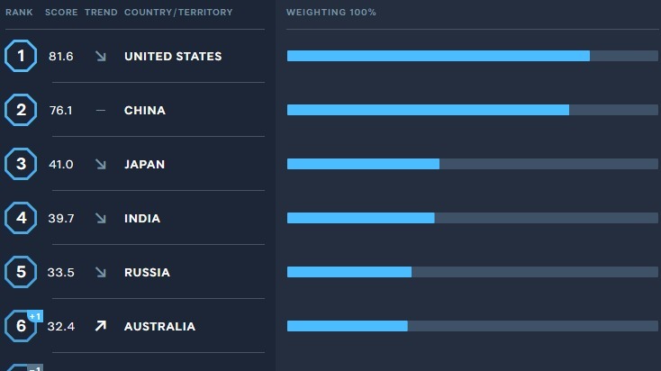 China gaining on US, India fourth in Asian power index, says report