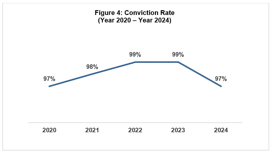 Conviction rate